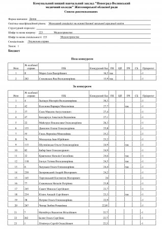 Списки зарахованих на державну форму начання. 9 клас. Лікувальна справа